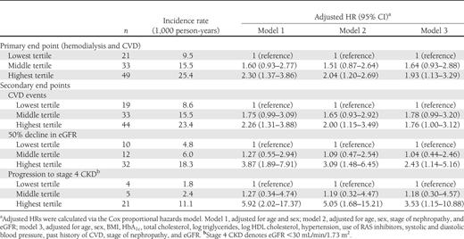 Incidence rates and HRs for primary end point and secondary outcomes of patient subgroups stratified according to the levels of urinary L-FABP