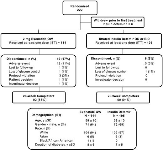 Figure 1. Study population, disposition, and demographics.