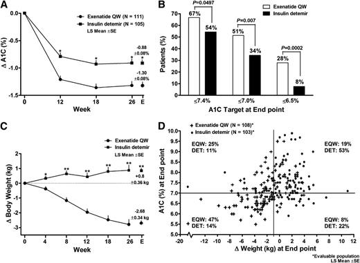 Figure 2. Change in glycemic control and body weight at end point and at specific time points over 26 weeks of treatment with EQW or insulin detemir (ITT population). A: LS mean ± SE change in A1C at 12, 18, and 26 weeks (MMRM used for analysis; data include patients with available data) and at end point (ANCOVA and last observation carried forward method used for analysis of change from baseline to end point). P indicated for treatment differences. *P < 0.0001. B: Proportion of patients who achieved target A1C of ≤7.4%, ≤7.0%, and ≤6.5%. C: LS mean ± SE change in body weight at weeks 4 to 26 and at end point (statistical methods same as those used for change in A1C); P indicated for treatment differences. *P = 0.0008 and **P < 0.0001. D: Scatter plot of A1C compared with change in weight at end point.