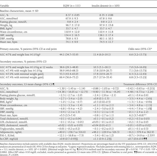 Baseline characteristics and treatment effects (baseline to end point) of EQW or insulin detemir