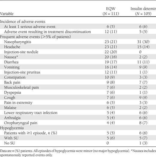 Safety and tolerability of 26 weeks of EQW or insulin detemir