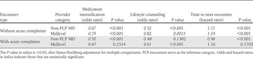 Encounter-level analysis estimates, comparing PCPs with other physicians and midlevel providers in multivariable analysis