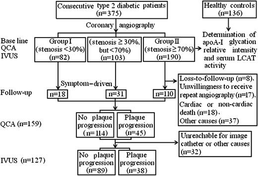 Figure 1. Flowchart of follow-up in patients.