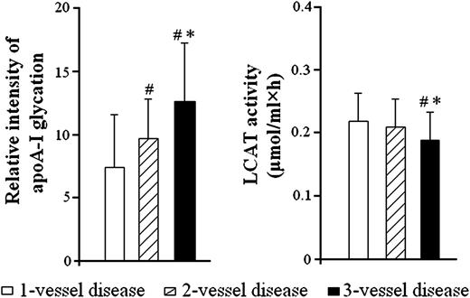 Figure 3. Glycation level of apoA-I and serum LCAT activity in subgroups with a varying number of diseased coronary arteries. #P < 0.01 versus one-vessel disease subgroup; *P < 0.01 versus two-vessel subgroup.