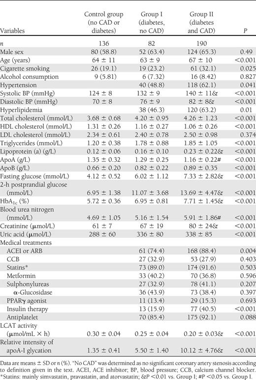 Baseline characteristics and biochemical assessments