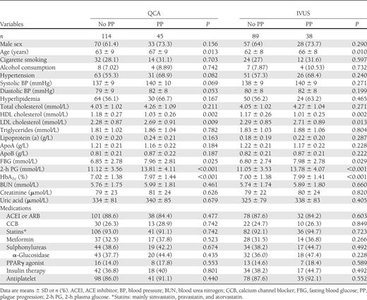 Baseline characteristics and biochemical assessments between patients with and without plaque progression