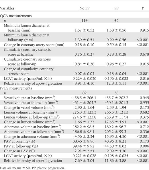 Serum LCAT activity, relative intensity of apoA-I glycation, and changes in QCA and IVUS measurements in patients with and without plaque progression
