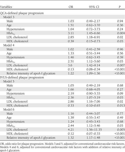 Multivariable logistic regression analysis for the risk of QCA- and IVUS-determined plaque progression