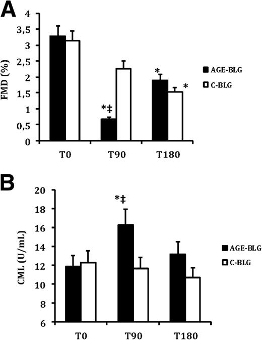 Figure 1. Changes in FMD (A) and CML (B) after administration of AGE-BLG and C-BLG (mean and SEM). *P < 0.05 vs. before ingestion; ‡P < 0.05 vs. control protein ingestion.