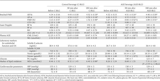 Study parameters