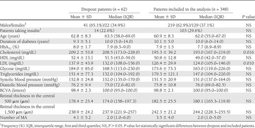 Baseline characteristics of the patients in the study