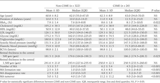 Patient characteristics at baseline comparing the two patient groups, the ones that did not develop CSME and the ones that developed CSME