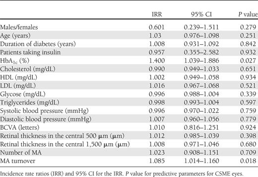Multivariate Poisson regression analysis