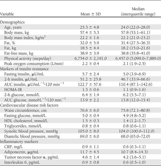Physical and metabolic characteristics of the participants (n = 71)