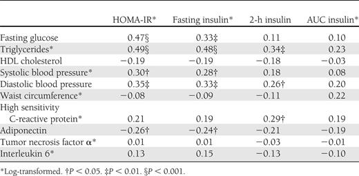 Correlations between markers of insulin resistance and individual cardiovascular disease risk factors and inflammatory cytokines