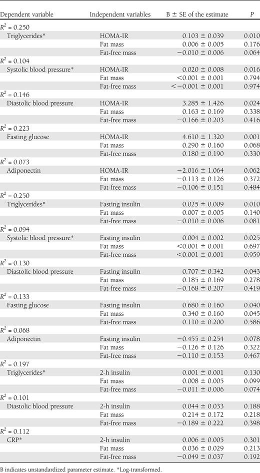 Multiple linear regression analyses to examine the contribution of measures of insulin resistance on cardiovascular disease risk factors and inflammatory markers after adjustment for total body fat and fat-free mass