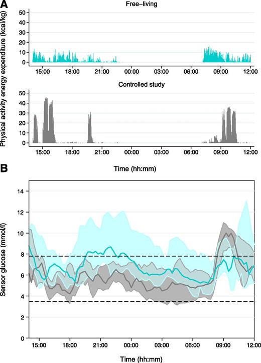 Figure 1. PAEE and sensor glucose levels during free-living and controlled study conditions. Data are shown as median and interquartile range, with free-living values in blue and controlled study values in gray. A: PAEE measured by combined heart rate and accelerometry. B: Sensor glucose levels measured by CGM.