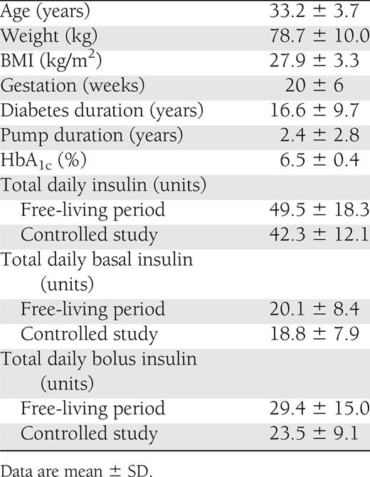 Baseline characteristics of study participants and total daily insulin during free-living and controlled study conditions