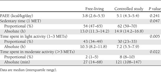 PAEE and time spent in sedentary, light intensity, and moderate intensity activity during free-living and controlled study conditions