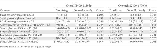 Sensor glucose outcomes determined by CGM during the overall and overnight study periods
