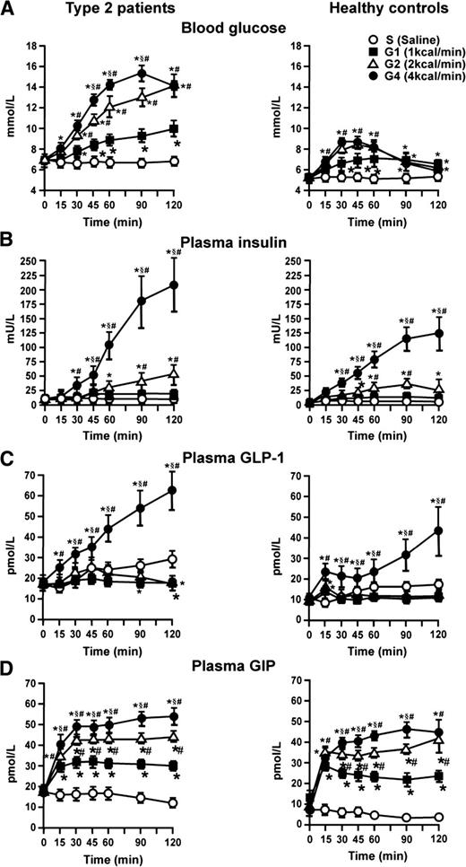Figure 2. Data are mean ± SEM. Blood glucose (A), plasma insulin (B), plasma GLP-1 (C), and plasma GIP (D) concentrations in response to a 120-min intraduodenal glucose infusion at 1 kcal/min (G1), 2 kcal/min (G2), 4 kcal/min (G4), or (intraduodenal) saline control (S) in 10 healthy subjects and eight type 2 diabetic patients. *P < 0.05 vs. control, #P < 0.05 vs. G1, §P < 0.05 vs. G2. Reprinted with permission from Ma et al. (11).