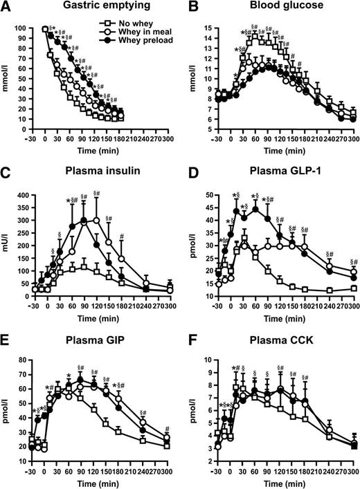 Figure 4. Data are mean ± SEM. Gastric emptying (A) and blood glucose (B), plasma insulin (C), plasma GLP-1 (D), plasma GIP (E), and plasma CCK (F) concentrations in response to a mashed potato meal in eight type 2 diabetic patients. On each study day, subjects ingested 350 mL beef-flavored soup 30 min before a radiolabeled mashed potato meal; 55 g whey protein was added either to the soup (whey preload), to the potato (whey in meal), or no whey was given (no whey). *P < 0.05, whey preload vs. whey in meal; #P < 0.05, whey in meal vs. no whey; §P < 0.05, whey preload vs. no whey. Reprinted with permission from Ma et al. (59).