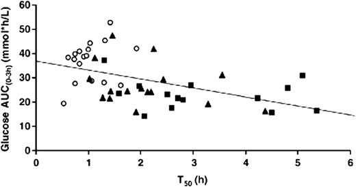 Figure 5. Relationship between the effect of exenatide subcutaneously twice a day for 5 days on postprandial glycemia (plasma glucose area under the curve (AUC) [0–3 h]) and gastric emptying (50% emptying [t50]) of a radiolabeled solid meal in type 2 diabetic patients (n = 17). Placebo, white circles; 5 μg exenatide, black triangles; and 10 μg exenatide, black squares. R = −0.49, P < 0.0001. A longer t50 is indicative of slower gastric emptying. Reprinted with permission from Linnebjerg et al. (64).