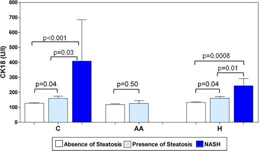 Figure 1. CK-18 levels according to the degree of hepatic damage in the three ethnic groups. The figure displays the differences in CK-18 levels according to the degree of hepatic damage in three ethnic groups of obese children and adolescents. Subjects with biopsy-proven NASH showed higher CK-18 levels than subjects with and without steatosis (P = 0.0008 in Caucasians and P = 0.01 in Hispanics). In Caucasians and Hispanics, the levels of CK-18 were different by ∼20% between subjects with and without hepatic steatosis (both P = 0.04), independent of age, sex, and total body fat, whereas in the groups of African Americans there was no difference in CK18 levels between subjects with and without steatosis (P = 0.50). AA, African Americans; C, Caucasians; H, Hispanics.