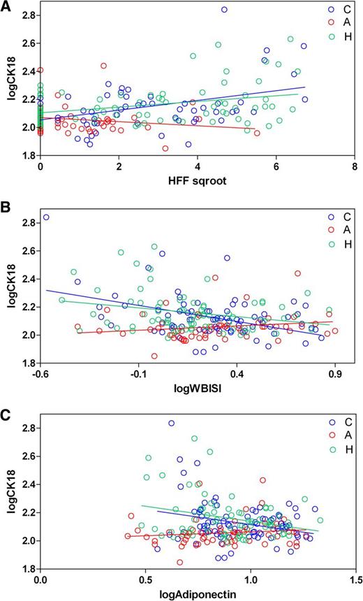 Figure 2. Hepatic fat content and insulin resistance modulate CK-18 levels according to ethnicity. A: The interaction between ethnicity and HFF% in modulating CK-18 levels. There was an association between the HFF% (square-root–transformed) and CK-18 (log10-transformed) in Caucasians (r2 = 0.12; P = 0.0018) and Hispanics (r2 = 0.18; P < 0.0001), but not African Americans (r2 = 0.007; P = 0.50). The interaction between ethnicity and HFF% was statistically significant (P = 0.022) and remained significant after adjusting for age, sex, WBISI, and total body fat (P = 0.011). B: The interaction between ethnicity and WBISI in modulating CK-18 levels. There was association between the WBISI (log10-transformed) and CK-18 (log10-transformed) in Caucasians (r2 = 0.15; P < 0.0001) and Hispanics (r2 = 0.06; P = 0.02), but not African Americans (r2 = 0.007; P = 0.50). The interaction between ethnicity and WBISI was statistically significant (P = 0.004), independent of age, sex, total body fat, and HFF% (P = 0.018). C: The interaction between ethnicity and adiponectin in modulating CK-18 levels. There was association between the adiponectin (log10-transformed) and CK-18 (log10-transformed) in Caucasians (r2 = 0.06; P = 0.01) and Hispanics (r2 = 0.06; P = 0.01), but not in African Americans (r2 = 0.002; P = 0.35). The interaction between ethnicity and adiponectin was statistically significant (P = 0.05), independent of age, sex, total body fat (P = 0.03), and HFF% (P = 0.06). Blue line and circles = Caucasians; red line and circles = African Americans; green line and circles = Hispanics.