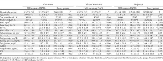 Clinical features of the study population according to the presence or absence of hepatic steatosis and biopsy-proven nonalcoholic steatohepatitis
