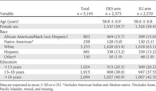 Characteristics of study participants by treatment arm