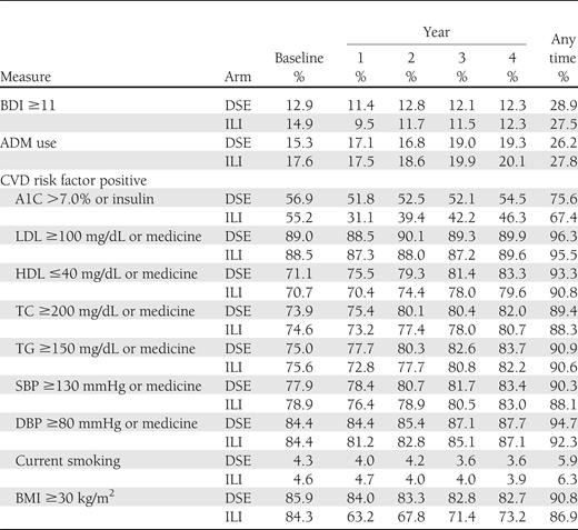 Depression measures and CVD risk factor–positive status by time