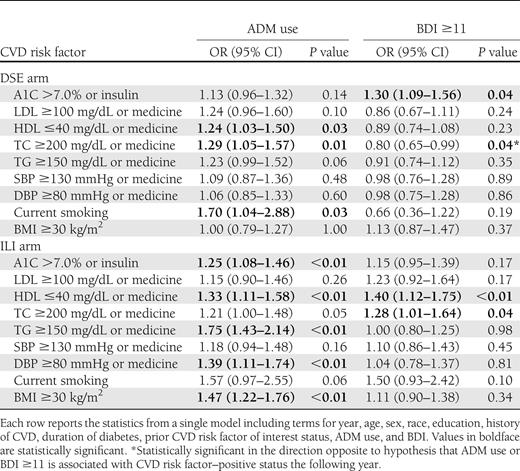 ORs for CVD risk factor–positive status with ADM use or BDI ≥11 the preceding year, controlled for risk factor status in the prior year