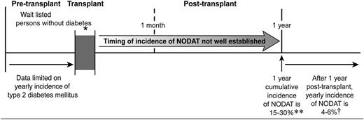 Figure 1. Incidence of new-onset diabetes mellitus before and after transplant. *Sixty-six percent of patients without diabetes before transplantation developed inpatient hyperglycemia and required insulin at hospital discharge. Inpatient hyperglycemia was associated with a fourfold increase in the development of NODAT (14,15). **Statistics from refs. 1 and 2. †Statistic from ref. 3.