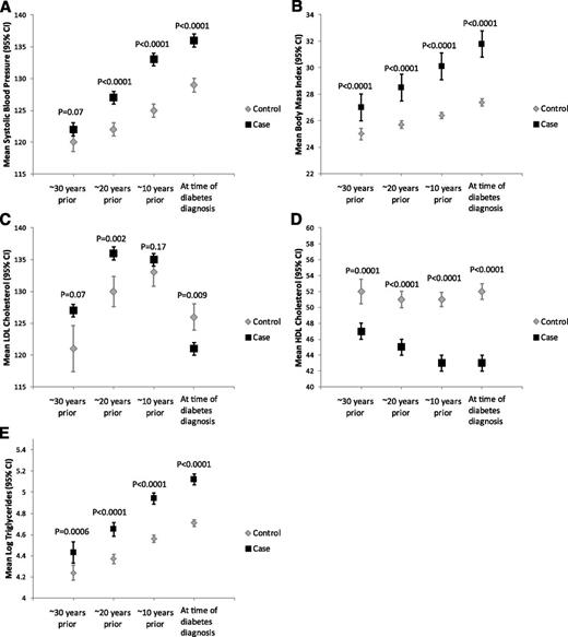 Figure 1. Comparison of mean systolic blood pressure (A), BMI (B), LDL cholesterol (C), HDL cholesterol (D), and triglycerides (E) between diabetes cases and matched controls at time points before diabetes diagnosis.