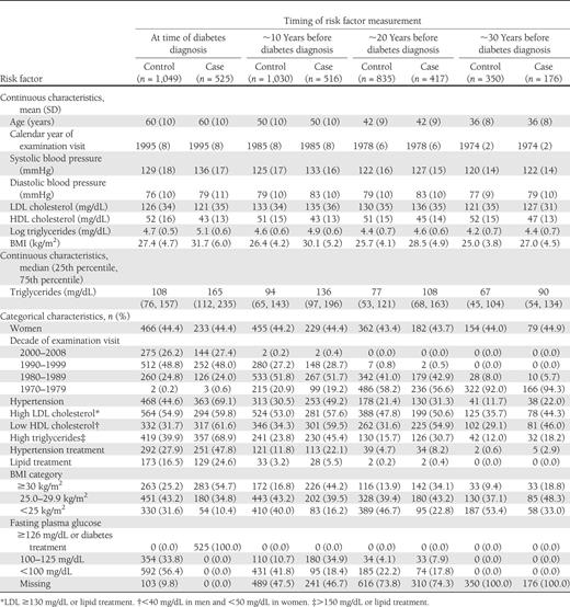 Comparison of risk factor levels between diabetes cases and controls over time in the Framingham Heart Study