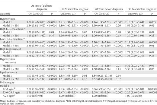 ORs of diabetes by categorical CVD risk factors in the Framingham Heart Study