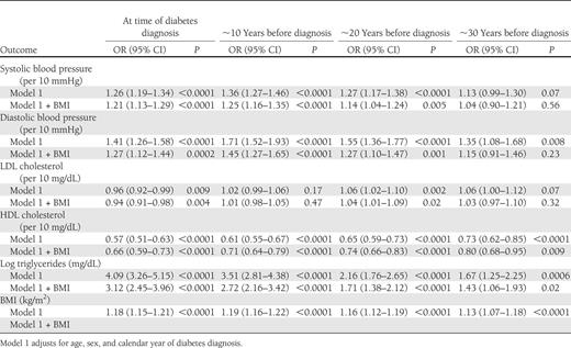 ORs of diabetes per unit increase of continuous CVD risk factors in the Framingham Heart Study