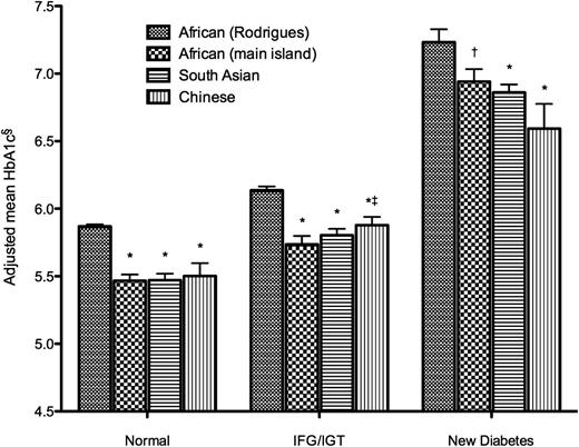Figure 1. Mean HbA1c by ethnicity and glucose tolerance status. IFG, impaired fasting glucose; IGT, impaired glucose tolerance. *P < 0.005 vs. African (Rodrigues). †P = 0.05 vs. African (Rodrigues). ‡P = 0.03 vs. African (main island). §Adjusted for FPG, 2hPG, age, sex, and BMI.