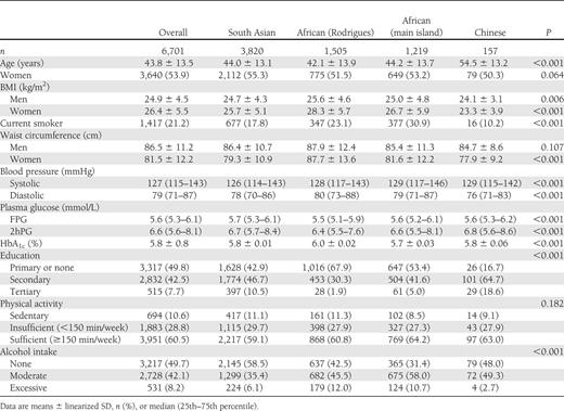 Participant characteristics overall and by ethnic group