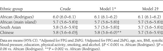HbA1c before and after adjustment by ethnicity