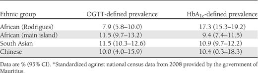 Age-standardized prevalence of diabetes using either OGTT (incorporating both FPG and 2hPG) or HbA1c among persons without previously diagnosed diabetes of different ethnic groups *