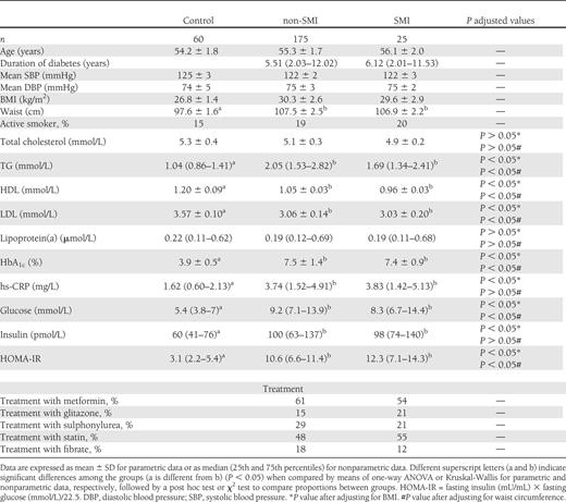 Anthropometric, clinical, and metabolic characteristics of type 2 diabetic patients (with and without SMI) and control subjects