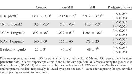 Cytokines and adhesion molecules in the serum of type 2 diabetic patients (with and without SMI) and control subjects