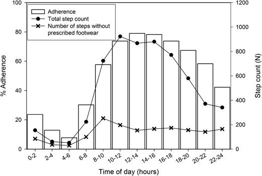 Figure 1. Mean adherence, total step count, and the number of steps taken without wearing prescribed footwear during 2-h time slots over the day.
