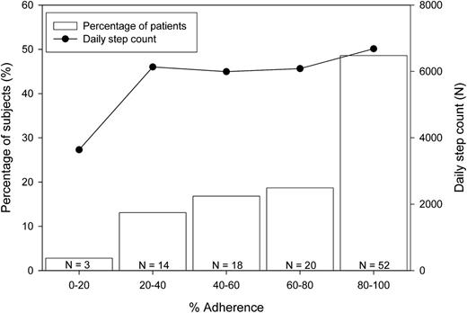 Figure 2. Distribution of patients across five subgroups of adherence. Also shown is the mean daily step count for each subgroup.