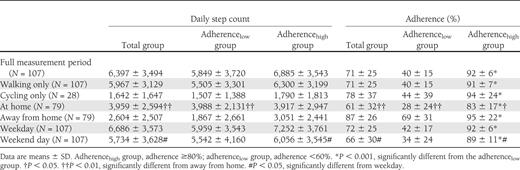 Data on daily step count and adherence