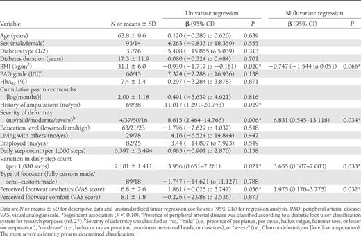 Outcomes for the univariate and multivariate regression analysis on determinants of adherence