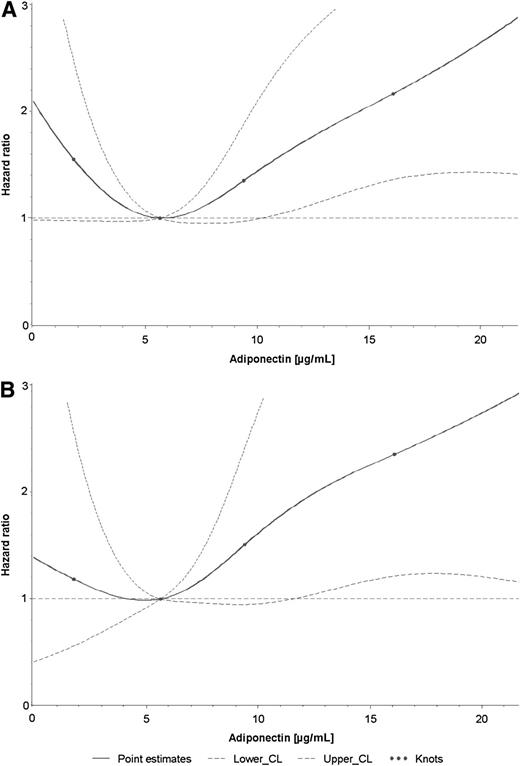 Figure 1. Dose-response relationship of adiponectin levels with risk for incident cardiovascular events in subjects with diabetes (A) and subjects with diabetes and renal dysfunction (B) in fully adjusted models.