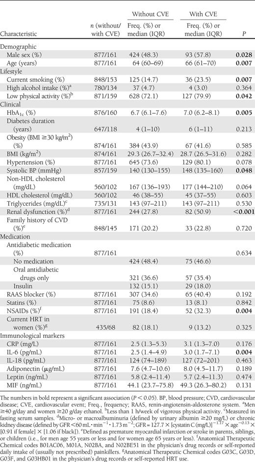 Baseline characteristics of the study population stratified by incident cardiovascular event status